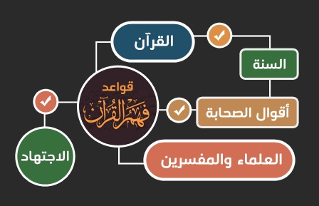 قواعد فهم القرآن الكريم